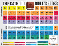 Catholic Bible's Books